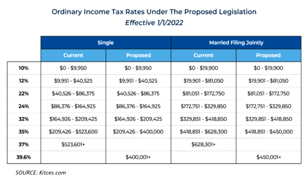 taxes rates under new legislation